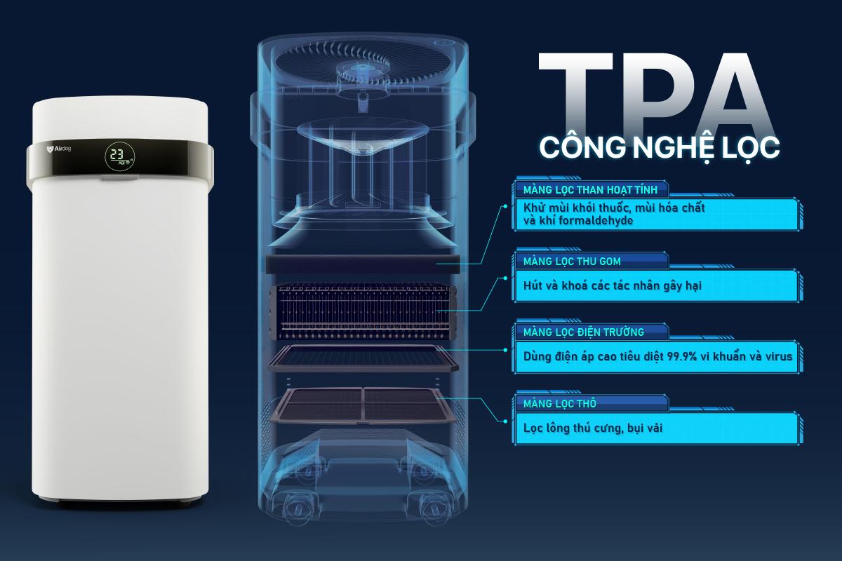 Công nghệ TPA sử dụng điện trường mạnh để thu giữ bụi siêu mịn. (Ảnh minh họa)