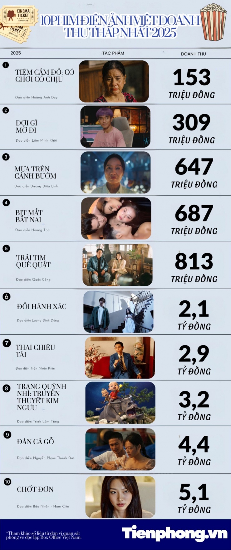 5 bộ phim Việt lỗ nặng không tưởng năm 2025 - 1