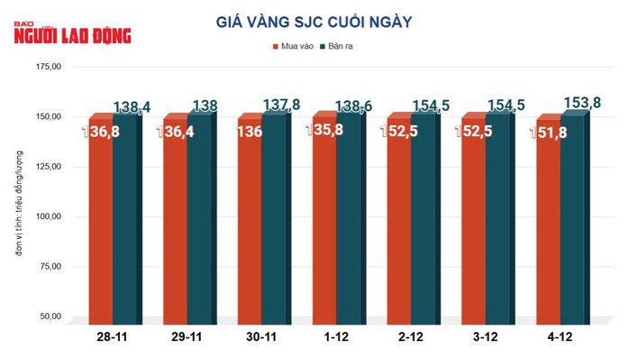 Giá vàng hôm nay 5-12: Bật tăng mạnh trở lại - 2