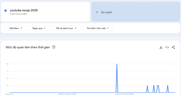 Tại Việt Nam, từ khóa 'youtube recap 2025' tăng mạnh trong những ngày đầu sau khi ra mắt, theo thống kê của Google Trends.