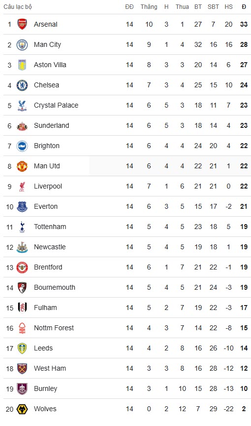 BXH Premier League sau vòng 14