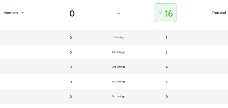 Việt Nam nhận thất bại 0-16 ở trận ra quân bóng chày SEA Games 33