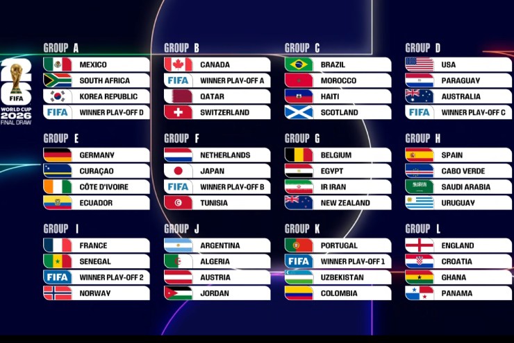 Bốc thăm World Cup 2026: Mbappe đại chiến Haaland, ĐT Anh gặp khó, BĐN - Argentina dễ thở