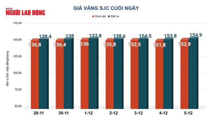 Giá vàng hôm nay 6-12: Vàng thế giới giảm mạnh - 2
