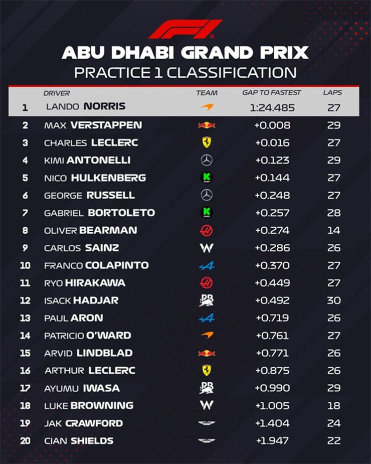 Đua xe F1, thử nghiệm Abu Dhabi GP: Lợi thế lớn cho Norris, cơ hội thu hẹp cho Piastri - 7