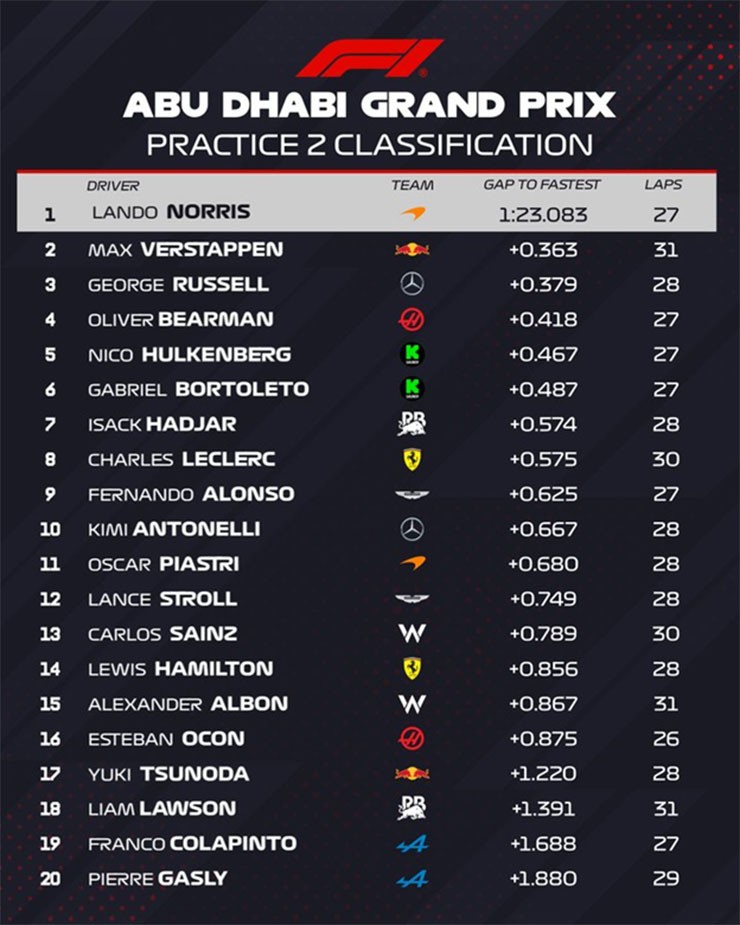 Đua xe F1, thử nghiệm Abu Dhabi GP: Lợi thế lớn cho Norris, cơ hội thu hẹp cho Piastri - 8