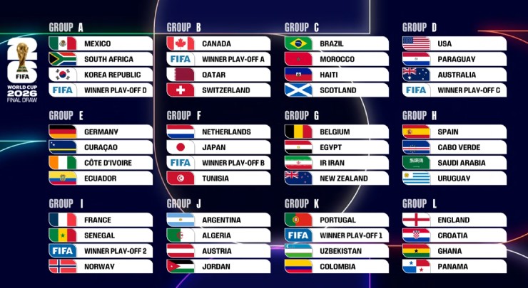Bốc thăm World Cup 2026: Mbappe đại chiến Haaland, ĐT Anh gặp khó, BĐN - Argentina dễ thở - 1