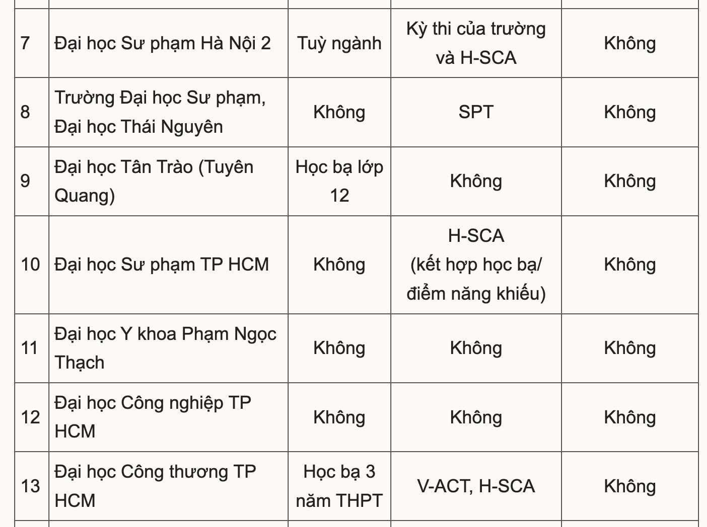20 đại học dự kiến phương thức xét tuyển năm 2026 - 2
