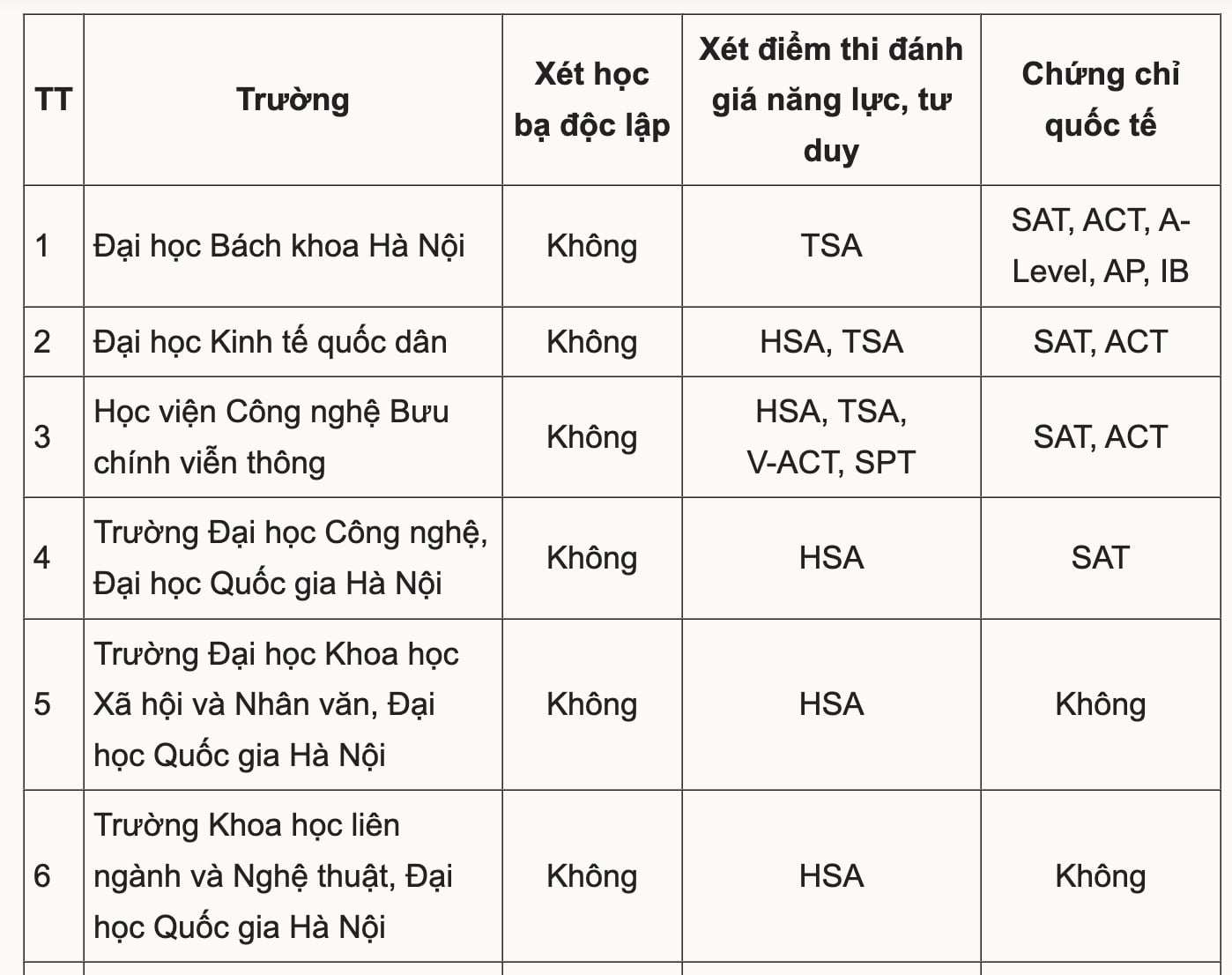 20 đại học dự kiến phương thức xét tuyển năm 2026 - 1