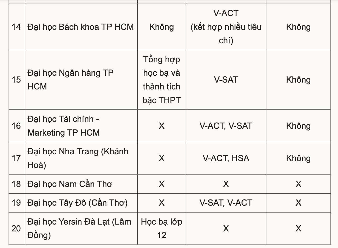 20 đại học dự kiến phương thức xét tuyển năm 2026 - 3