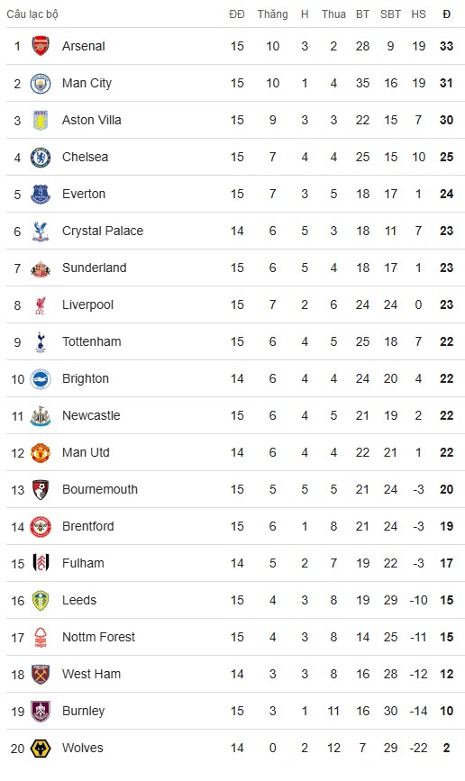 BXH Premier League sau ngày 6/12