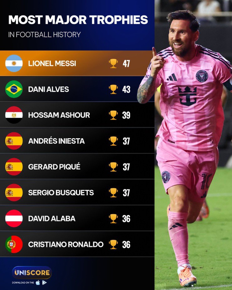 Với chiếc cúp thứ 47 (thực tế là 48), Messi củng cố vị thế "Vua danh hiệu" của bóng đá thê giới