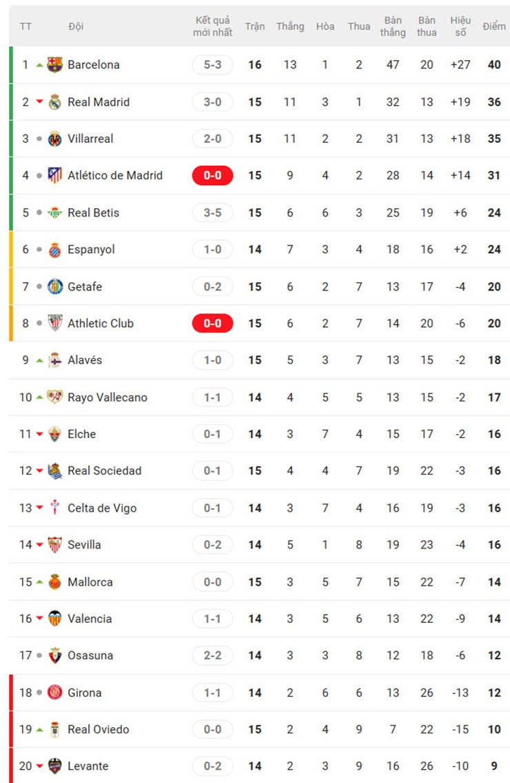Nóng bảng xếp hạng La Liga: Barca đại thắng Betis, bỏ cách Real Madrid - 3