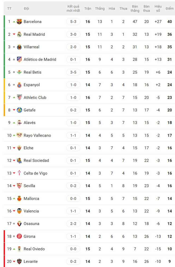 Nóng bảng xếp hạng La Liga: Barca đại thắng Betis, bỏ cách Real Madrid - 3