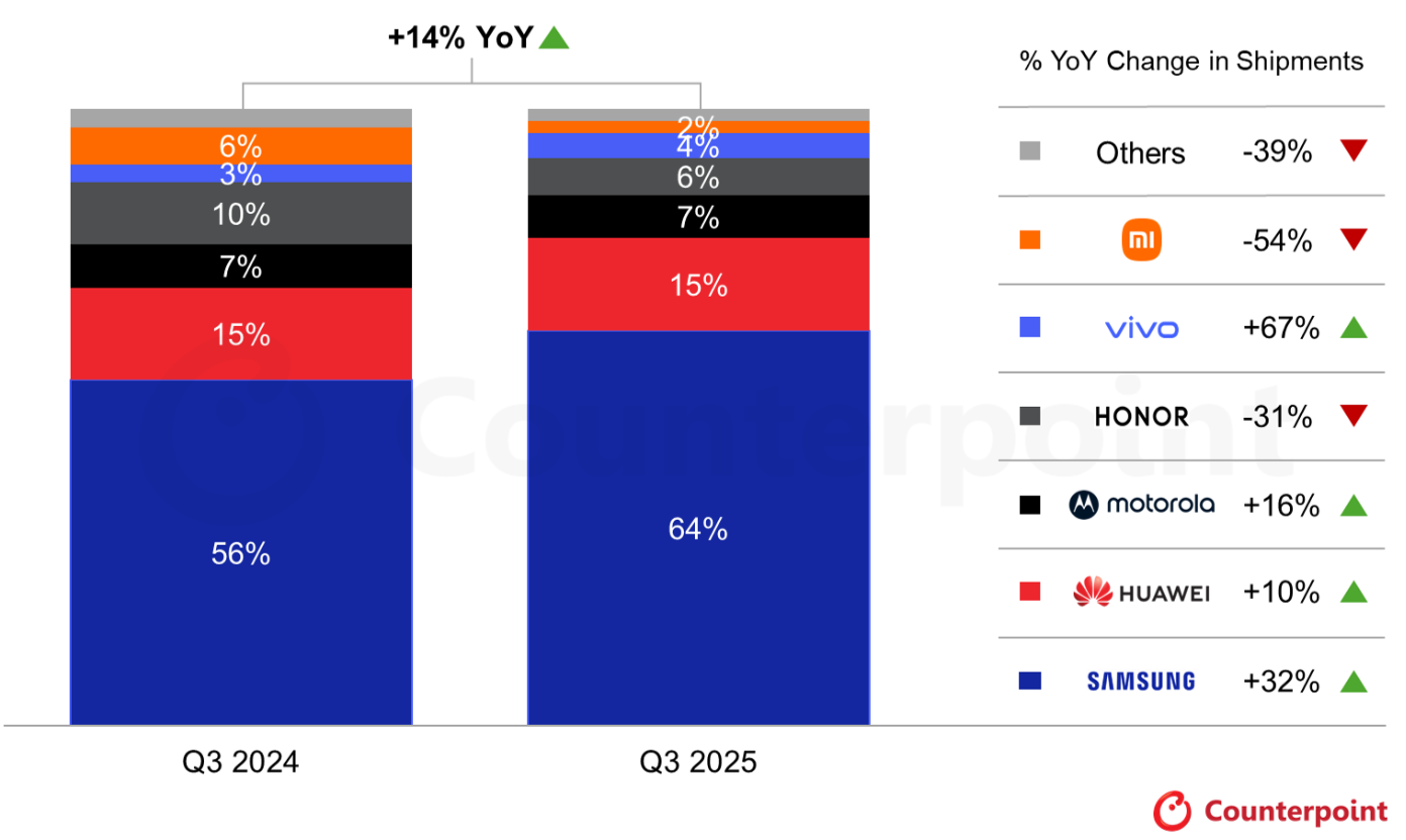 Thị phần điện thoại màn hình gập toàn cầu trong quý 3 năm 2025.