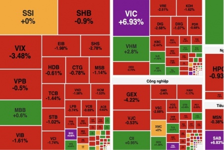 Kinh tế 24h: Sắc đỏ áp đảo toàn thị trường chứng khoán, cổ phiếu VIC tăng trần
