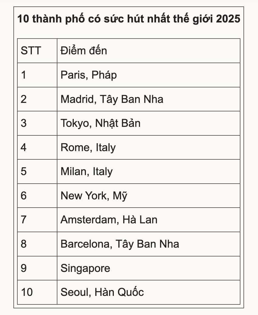 Bangkok đón nhiều khách du lịch nhất thế giới 2025 - 3