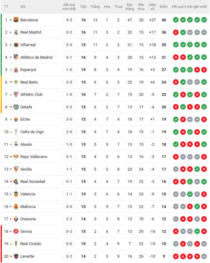 Nóng bảng xếp hạng La Liga: Real Madrid "hụt hơi", càng ngày càng xa Barcelona - 2