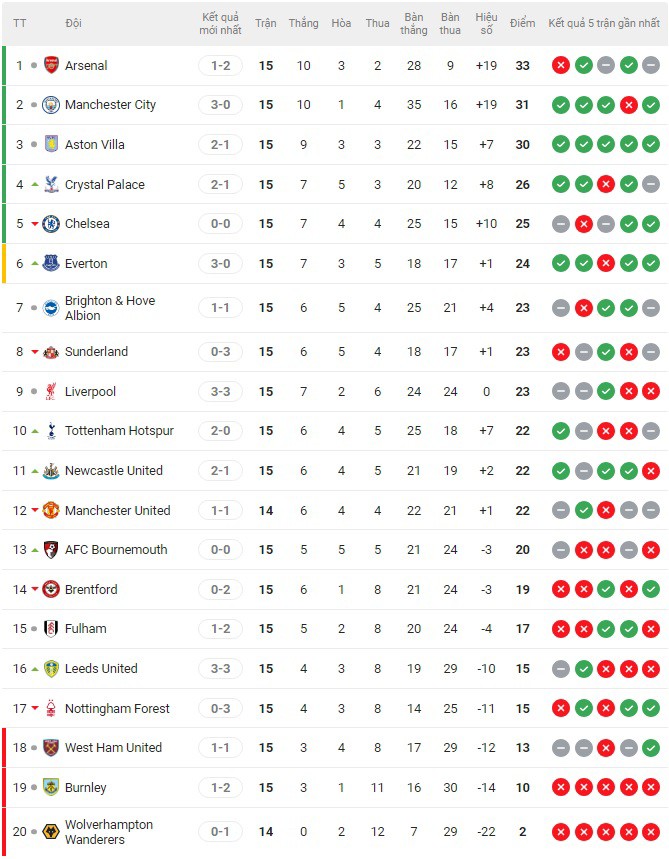 Nóng bảng xếp hạng Ngoại hạng Anh: Crystal Palace vào Top 4, MU xuống thứ 12 - 3