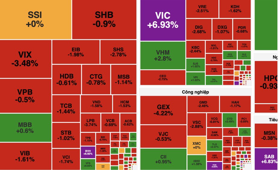 Sắc đỏ chiếm ưu thế trong phiên giao dịch hôm nay