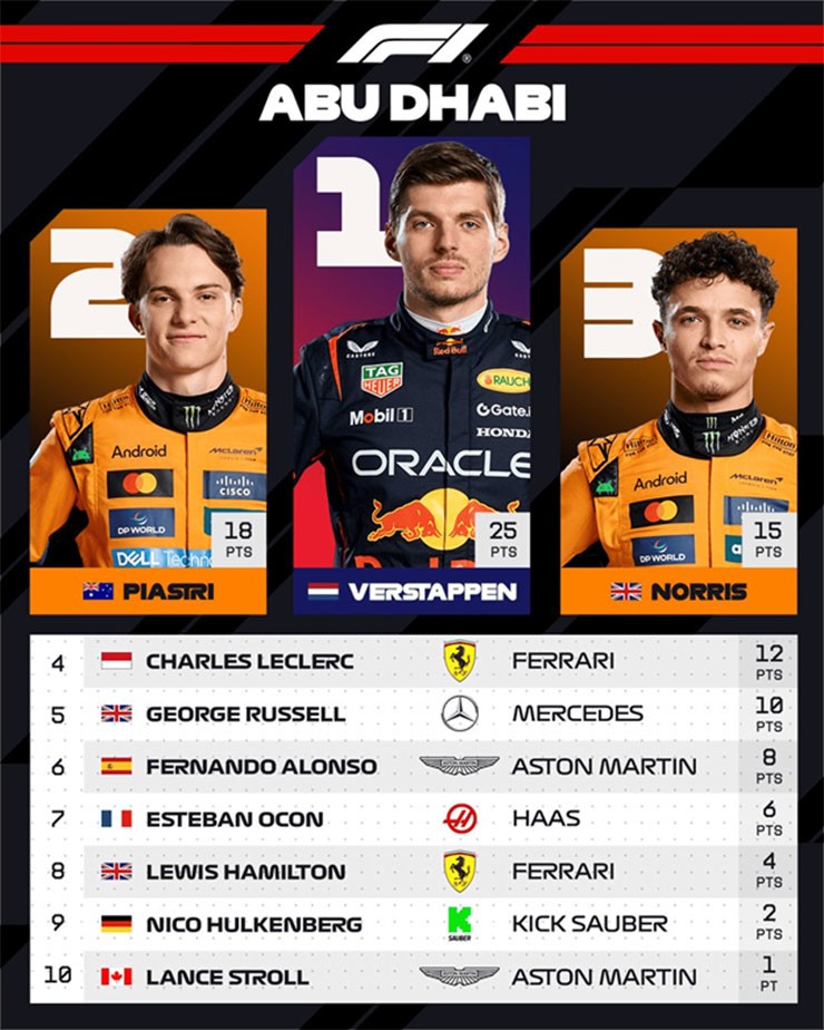 Top 10 tại Abu Dhabi GP 2025
