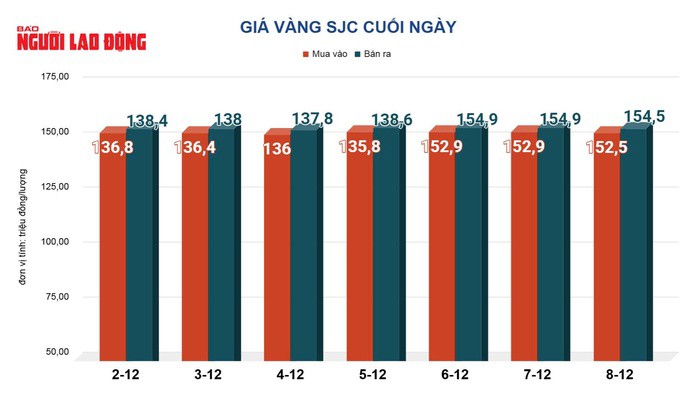 Giá vàng hôm nay 9-12: Vàng thế giới bị bán tháo - 2