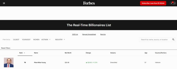 Tỷ phú Phạm Nhật Vượng xếp thứ 79 trong danh sách người giàu thế giới của Forbes. (Ảnh chụp màn hình)