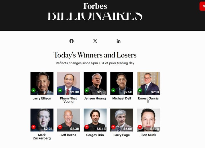 Tài sản của tỷ phú Phạm Nhật Vượng tăng 2,9 tỷ USD trong một ngày. (Ảnh chụp màn hình)