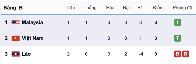 Việt Nam có thể đấu Thái Lan ở bán kết SEA Games 33 - 3