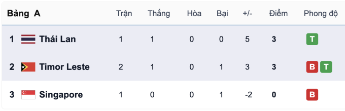 Việt Nam có thể đấu Thái Lan ở bán kết SEA Games 33 - 2