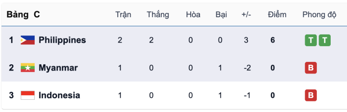 Việt Nam có thể đấu Thái Lan ở bán kết SEA Games 33 - 4