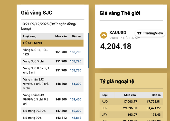 Cuối ngày 9-12, giá vàng miếng SJC và vàng nhẫn tiếp tục giảm mạnh - 2