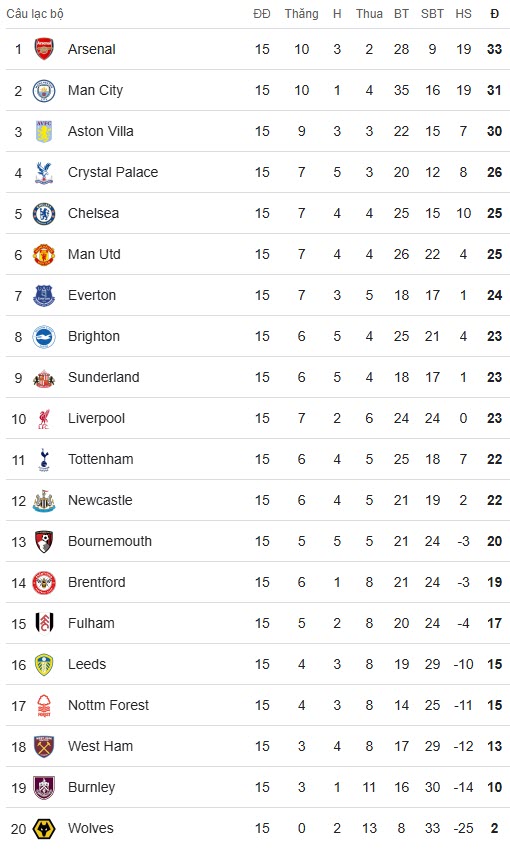 BXH Premier League sau vòng 15