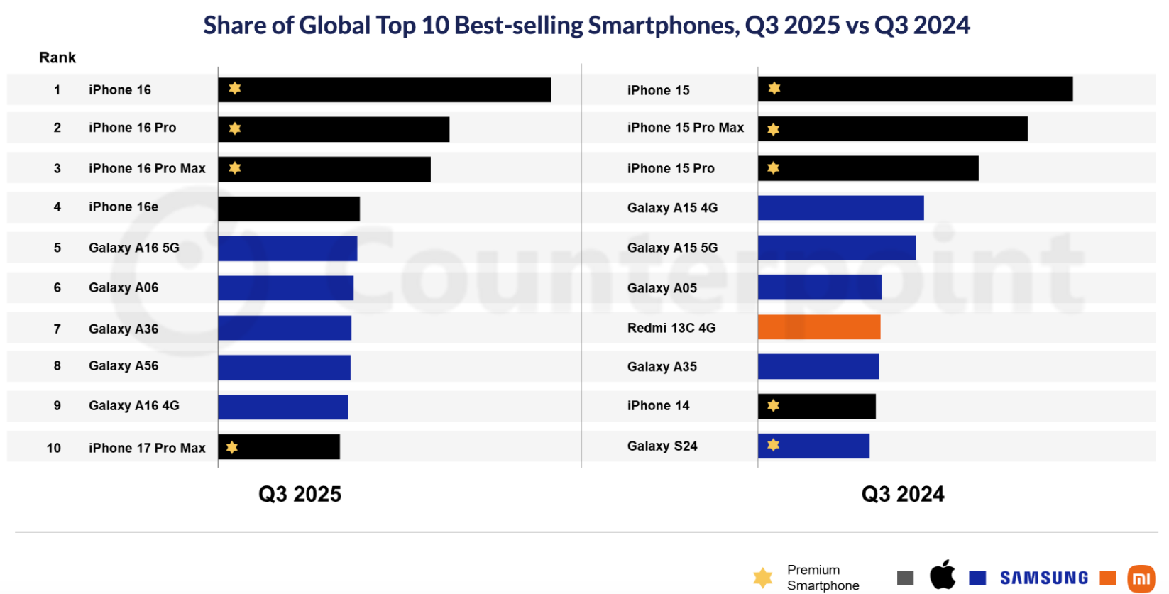 Top 10 smartphone bán chạy nhất quý 3/2025 và 2024.