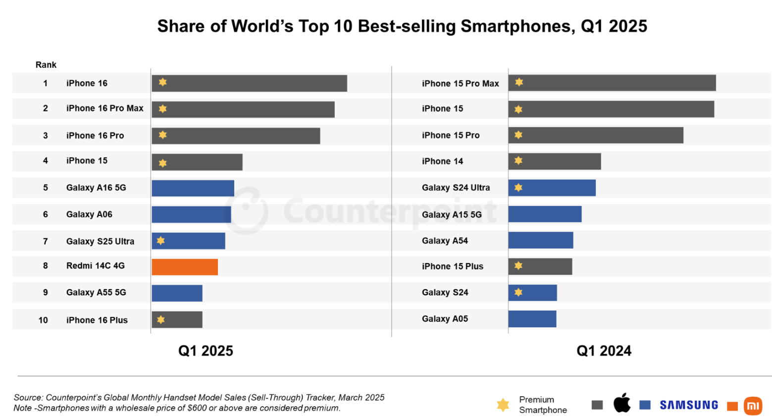 Top 10 smartphone bán chạy nhất quý 1/2025 và 2024.