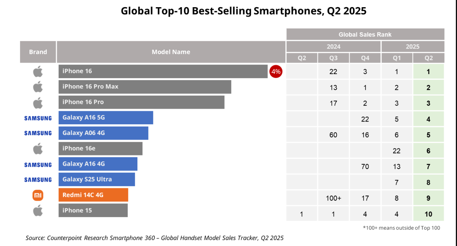 Top 10 smartphone bán chạy nhất quý 2/2025 và 2024.