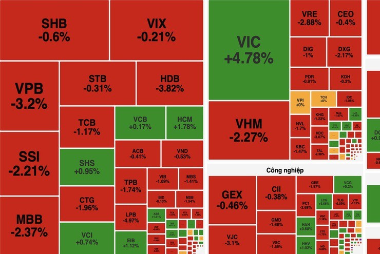 VN-Index giảm hơn 6 điểm