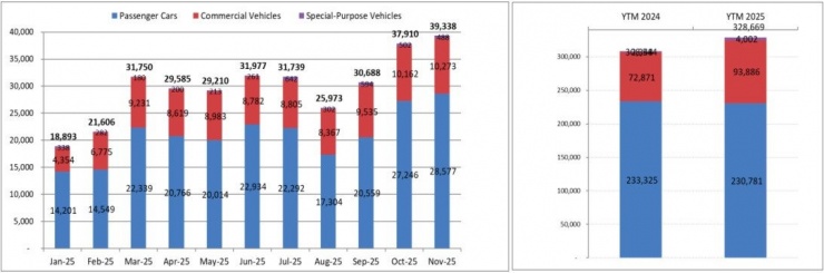 Lượng bán ra của các thành viên VAMA trong tháng 11 vừa qua ở mức cao nhất từ đầu năm đến nay. Nguồn số liệu: VAMA
