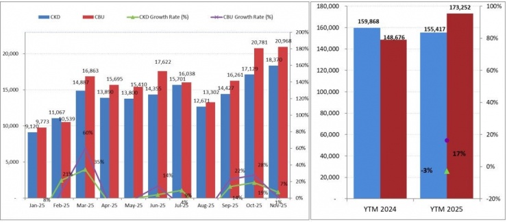 Lượng xe nhập khẩu nguyên chiếc bán ra vẫn vượt trội so với xe sản xuất trong nước. Nguồn số liệu: VAMA