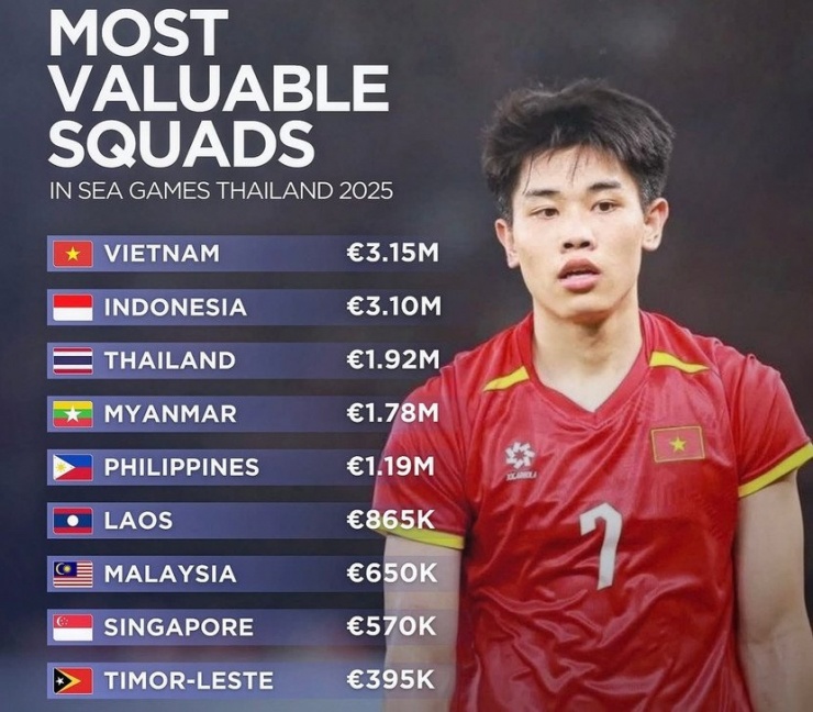 U22 Việt Nam sở hữu đội hình đắt giá nhất môn bóng đá nam SEA Games 33