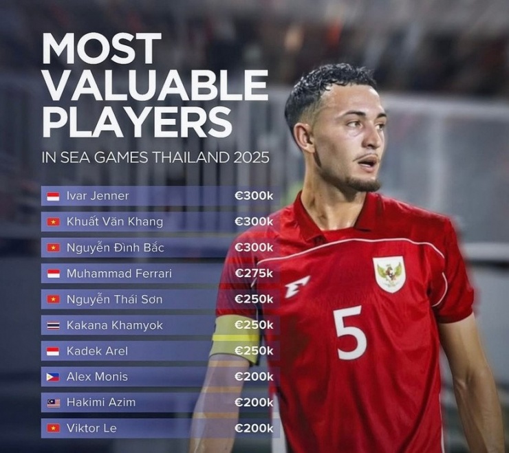 Có tới 4 tuyển thủ Việt Nam góp mặt tốp 10 cầu thủ đắt giá nhất môn bóng đá nam SEA Games 33