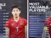 U22 Việt Nam xếp trên Thái Lan, Indonesia về giá trị đội hình tại SEA Games 33
