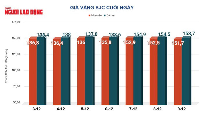 Giá vàng hôm nay 10-12: Tăng rất mạnh - 2