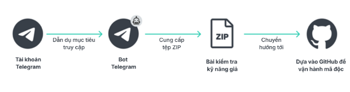 Cách thức tấn công mạng của chiến dịch GhostHire