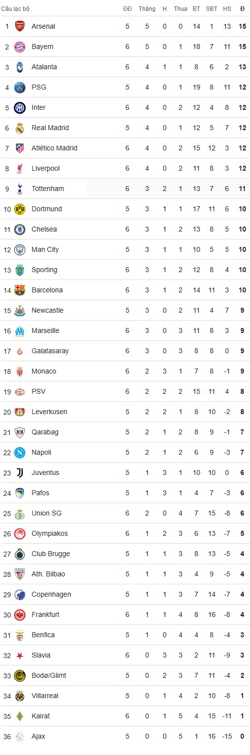 BXH Champions League sau ngày 9/12