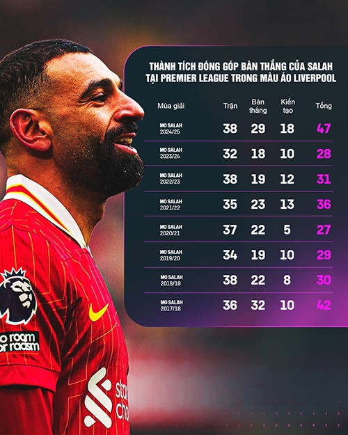 Mohamed Salah: Triều đại