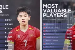 U22 Việt Nam xếp trên Thái Lan, Indonesia về giá trị đội hình tại SEA Games 33