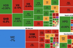 Kinh tế 24h: VN-Index "quay xe" giảm sâu vì nhóm cổ phiếu vốn hoá lớn đảo chiều