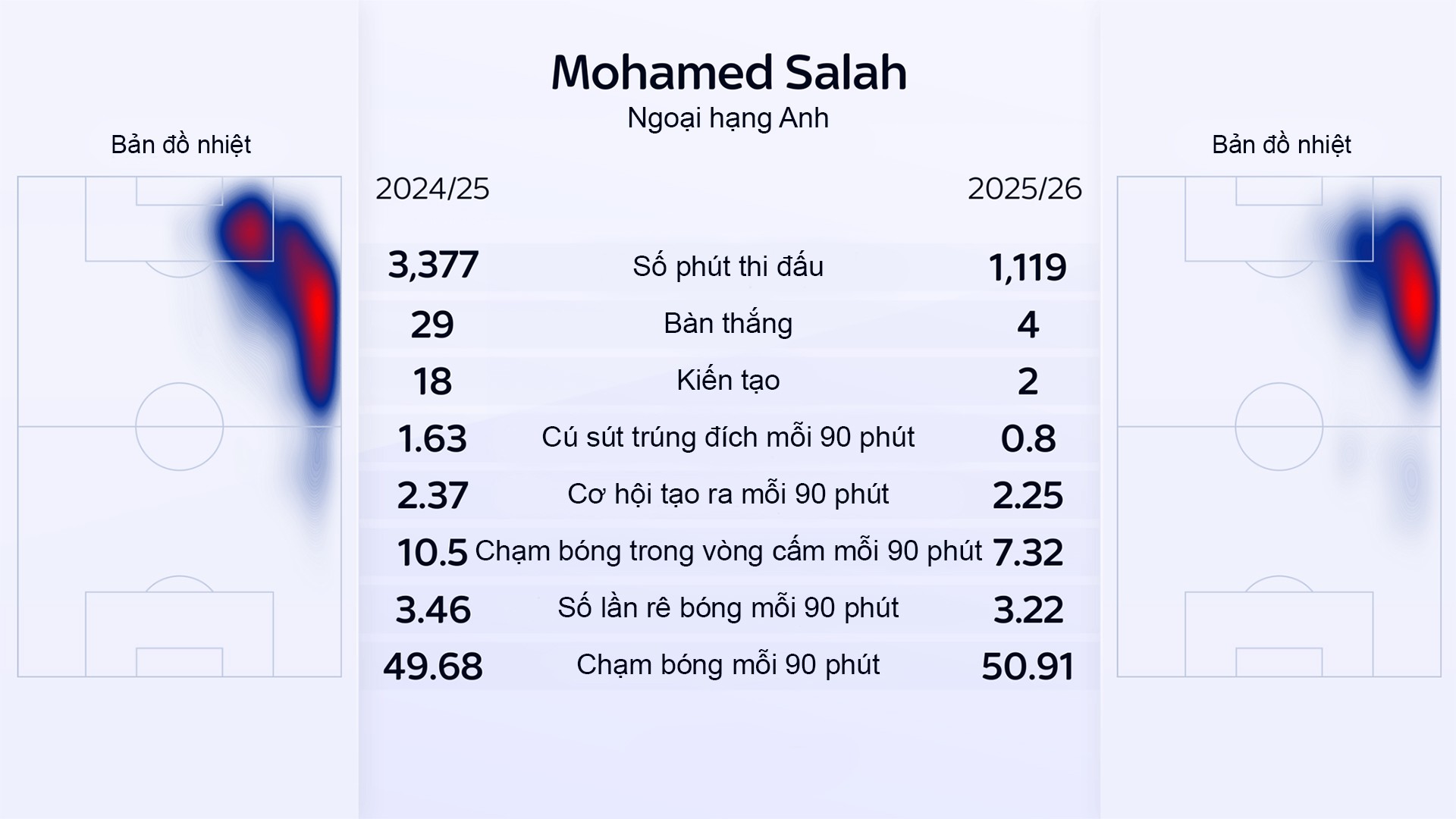 Mohamed Salah: Triều đại