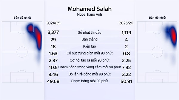 Thống kê cho thấy Salah sa sút phong độ so với mùa giải 2024/25